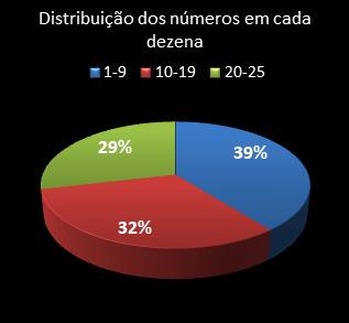 estatisticas lotofacil distribuicao de numeros em cada dezena