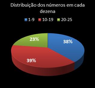 estatisticas lotofacil distribuicao de numeros em cada dezena
