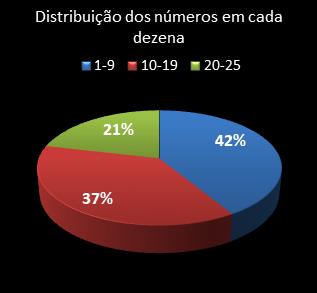 estatisticas lotofacil distribuicao de numeros em cada dezena