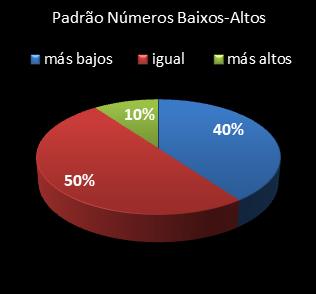 estatisticas lotofacil padrao de numeros baixos- altos