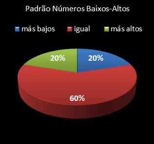 estatisticas lotofacil padrao de numeros baixos- altos
