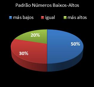 estatisticas lotofacil padrao de numeros baixos- altos