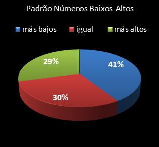 estatisticas lotofacil padrao de numeros baixos- altos
