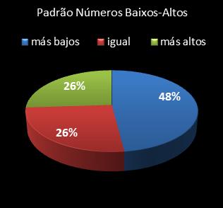 estatisticas lotofacil padrao de numeros baixos- altos