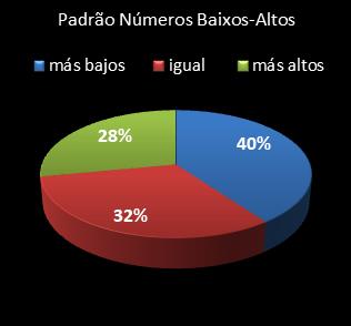 estatisticas lotofacil padrao de numeros baixos- altos