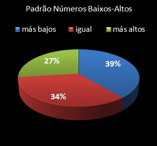 estatisticas lotofacil padrao de numeros baixos- altos