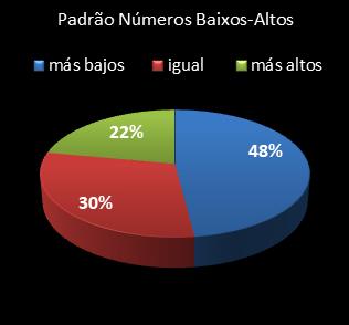 estatisticas lotofacil padrao de numeros baixos- altos