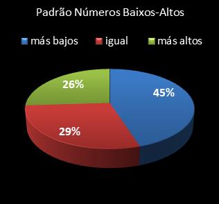 estatisticas lotofacil padrao de numeros baixos- altos