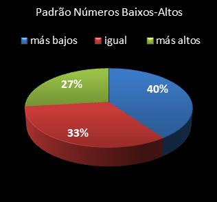 estatisticas lotofacil padrao de numeros baixos- altos