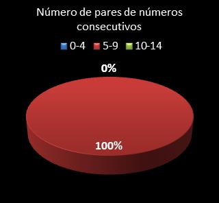 estatisticas lotofacil pares de numeros consecutivos