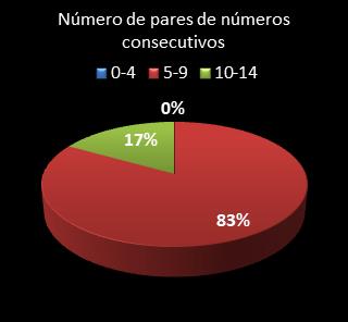 estatisticas lotofacil pares de numeros consecutivos