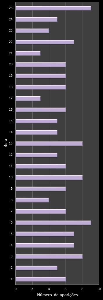 estatisticas lotofacil frecuencia de aparicion numeros ganadores