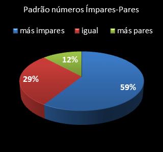 estatisticas lotofacil padrao de numeros impares � pares
