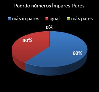 estatisticas lotofacil padrao de numeros impares � pares
