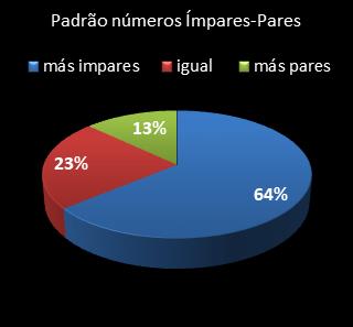 estatisticas lotofacil padrao de numeros impares � pares
