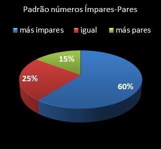 estatisticas lotofacil padrao de numeros impares � pares