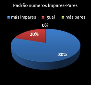 estatisticas lotofacil padrao de numeros impares � pares