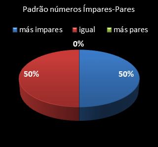 estatisticas lotofacil padrao de numeros impares � pares