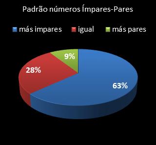 estatisticas lotofacil padrao de numeros impares � pares