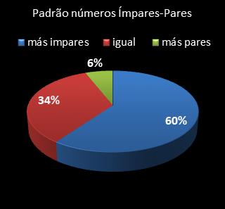 estatisticas lotofacil padrao de numeros impares � pares