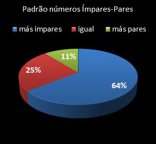 estatisticas lotofacil padrao de numeros impares � pares