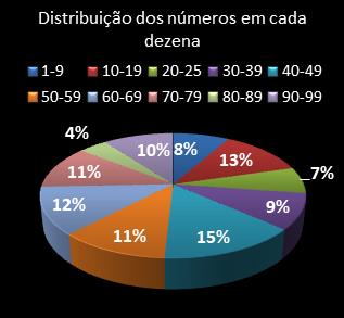 estatisticas lotomania distribuicao de numeros em cada dezena