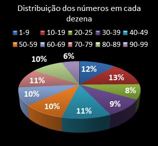 estatisticas lotomania distribuicao de numeros em cada dezena