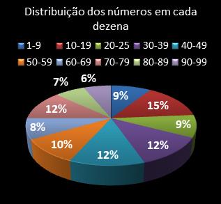 estatisticas lotomania distribuicao de numeros em cada dezena