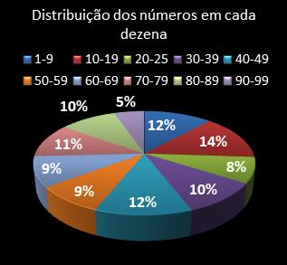estatisticas lotomania distribuicao de numeros em cada dezena