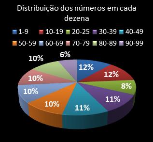 estatisticas lotomania distribuicao de numeros em cada dezena