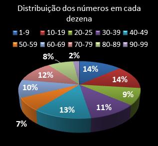 estatisticas lotomania distribuicao de numeros em cada dezena