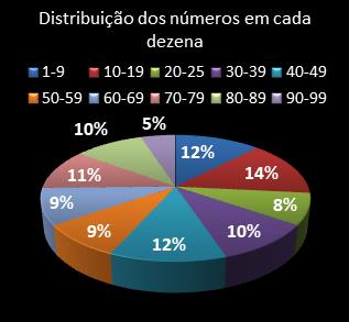 estatisticas lotomania distribuicao de numeros em cada dezena