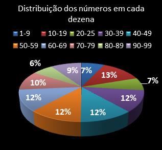 estatisticas lotomania distribuicao de numeros em cada dezena