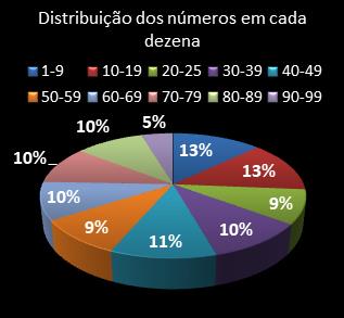 estatisticas lotomania distribuicao de numeros em cada dezena