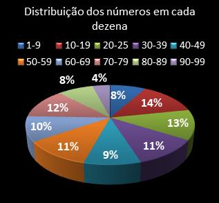 estatisticas lotomania distribuicao de numeros em cada dezena
