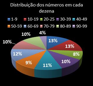 estatisticas lotomania distribuicao de numeros em cada dezena