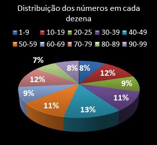 estatisticas lotomania distribuicao de numeros em cada dezena