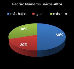 estatisticas lotomania padrao de numeros baixos- altos