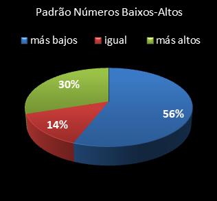 estatisticas lotomania padrao de numeros baixos- altos