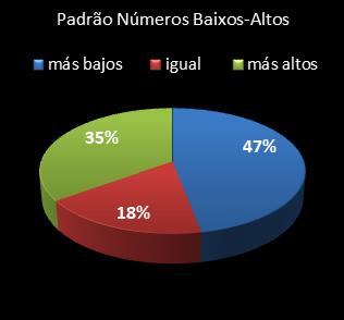 estatisticas lotomania padrao de numeros baixos- altos