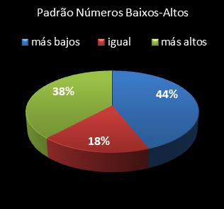 estatisticas lotomania padrao de numeros baixos- altos