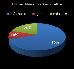 estatisticas lotomania padrao de numeros baixos- altos