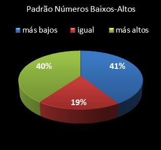 estatisticas lotomania padrao de numeros baixos- altos