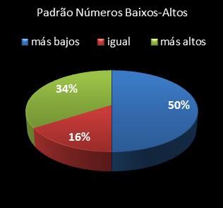 estatisticas lotomania padrao de numeros baixos- altos