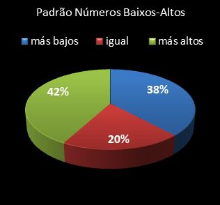 estatisticas lotomania padrao de numeros baixos- altos