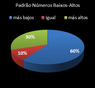 estatisticas lotomania padrao de numeros baixos- altos
