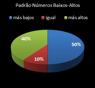 estatisticas lotomania padrao de numeros baixos- altos