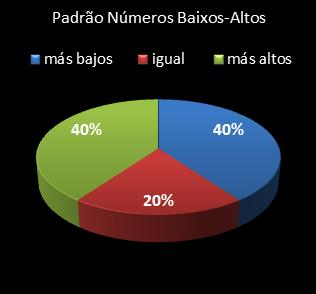 estatisticas lotomania padrao de numeros baixos- altos