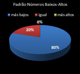 estatisticas lotomania padrao de numeros baixos- altos