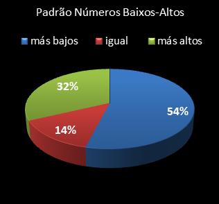 estatisticas lotomania padrao de numeros baixos- altos